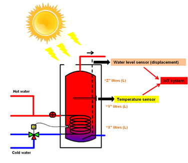 A Smart Solar Water Heater with Internet of Things (IoT) Technology for Domestic Hot Water