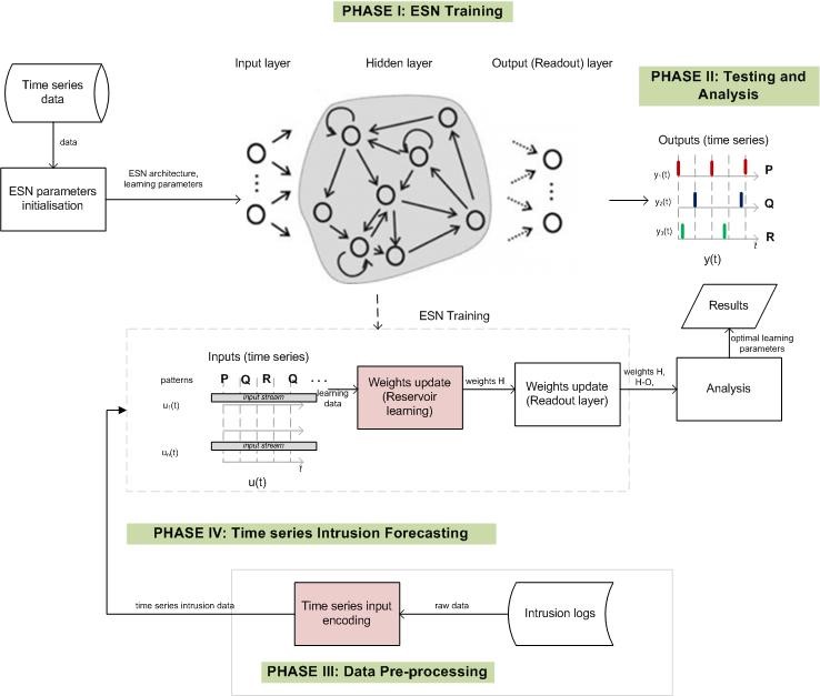 Echo State Network with Dynamic Reservoir Computing for Time Series Forecasting in Cyber Intrusion
